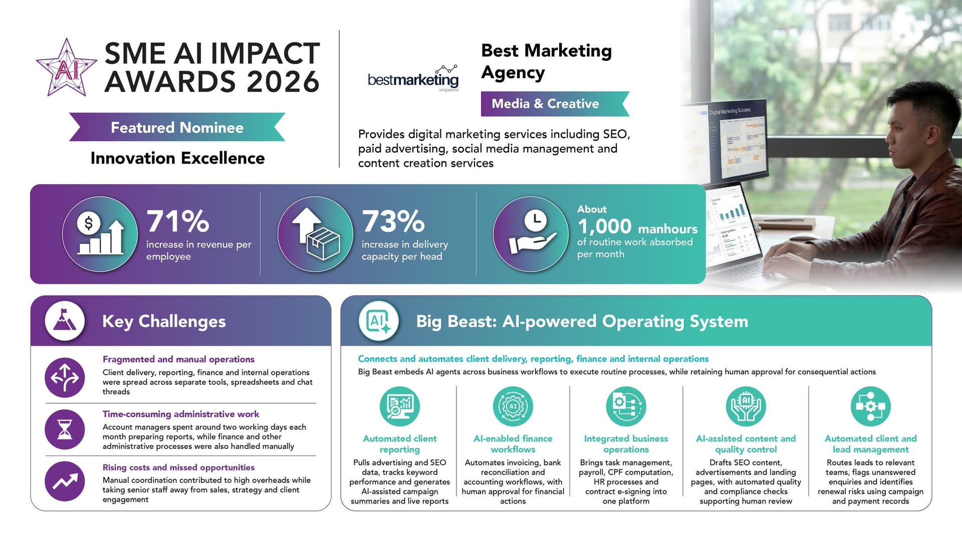 IMDA case study card for the SME AI Impact Awards 2026, Innovation Excellence: Best Marketing Agency's Big Beast, an AI-powered Operating System, with a 71% increase in revenue per employee, a 73% increase in delivery capacity per head and about 1,000 manhours of routine work absorbed per month